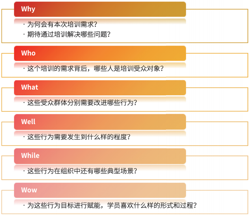 “6W”需求调研模型