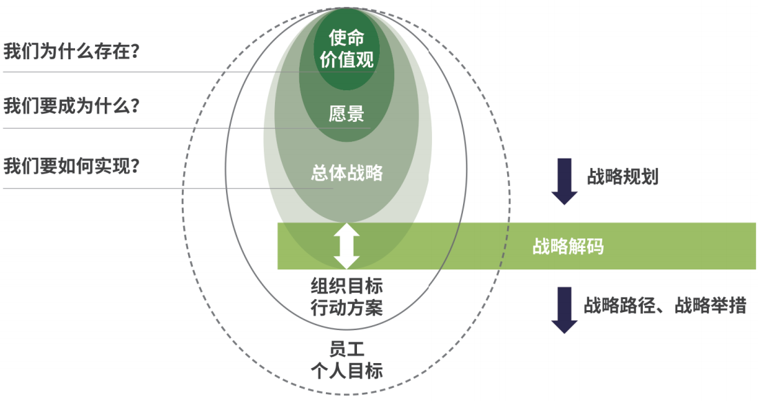 战略解码示意图