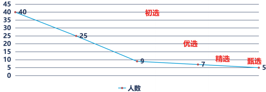 培训各环节严选人才