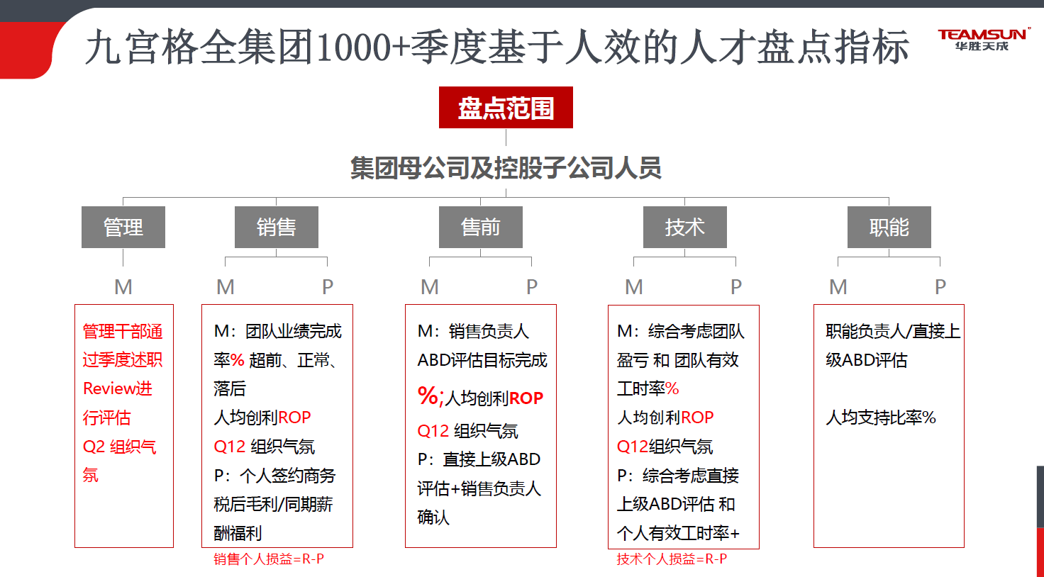 基于人效的人才盘点指标