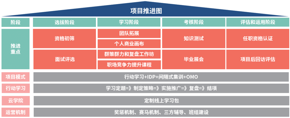 “潮涌·后浪班——高潜骨干管理转身赋能”项目推进图