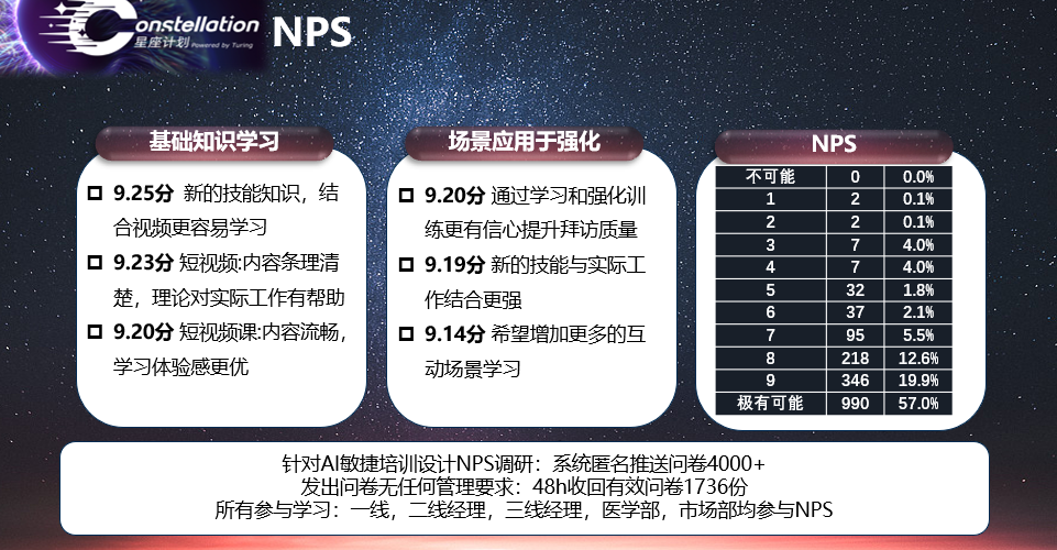 图1 NPS调研问卷