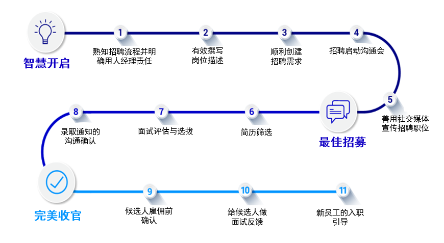 图2 招聘全流程概览