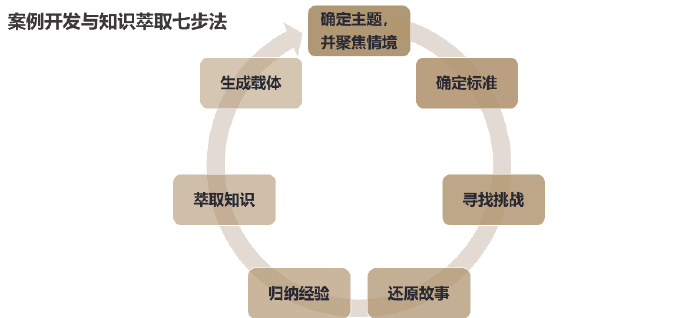 图2 萃金七步法