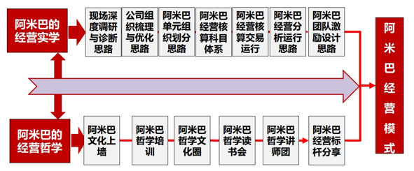 图2 阿米巴经营模式