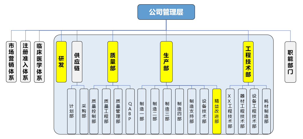 图3 专业型架构