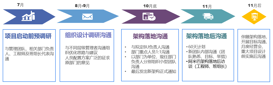 图4 沟通工作