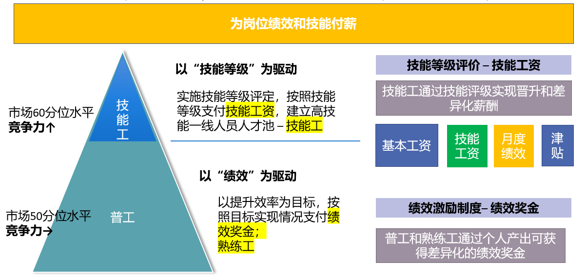 图5 为岗位绩效和技能付薪