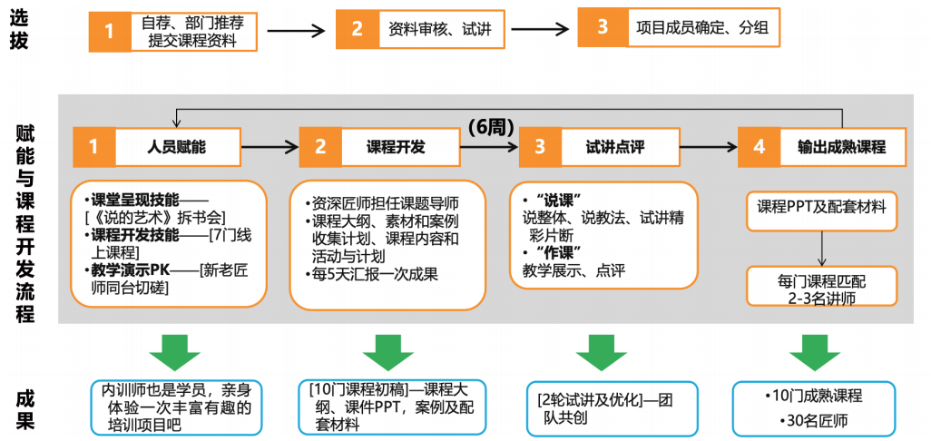 “匠师堂”项目实施全景图