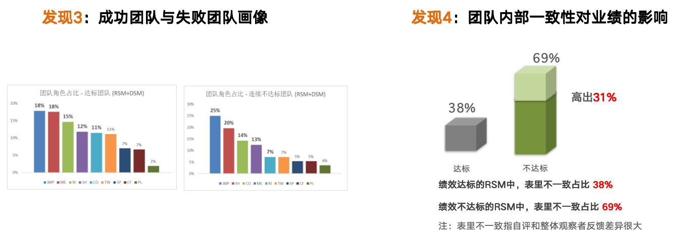  四个发现的数据支撑