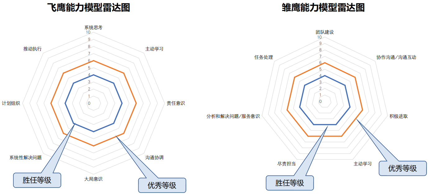 “789人才培养工程”中构建的“飞鹰”“雏鹰”能力模型