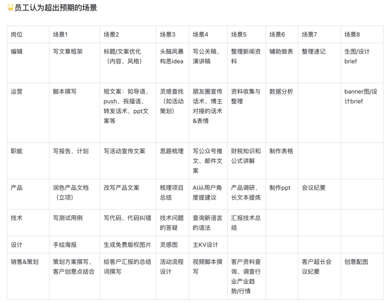 员工认为超出预期的场景