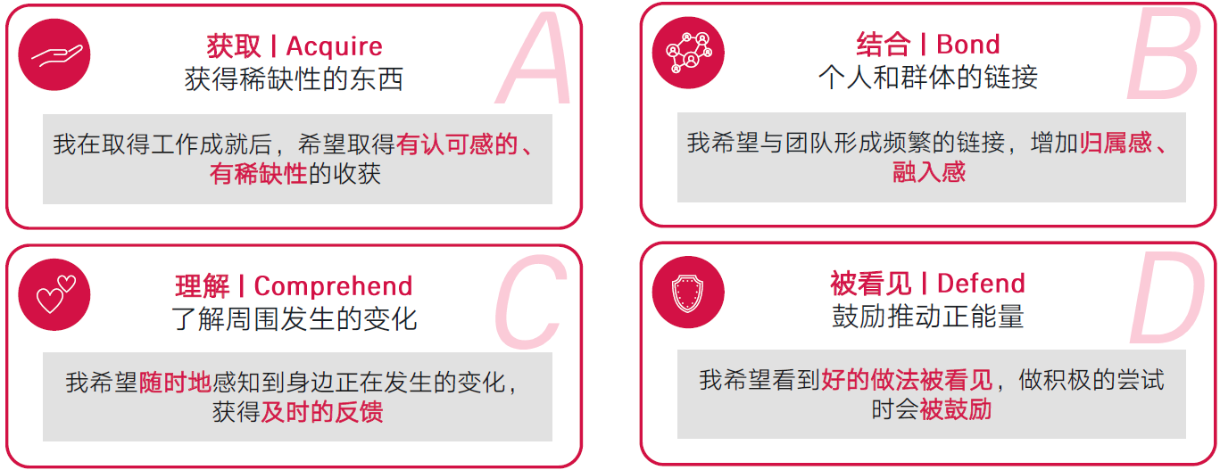 驱动力ABCD四力模型