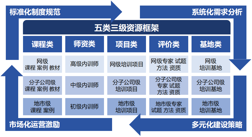 南方电网“五类三级”培训资源框架
