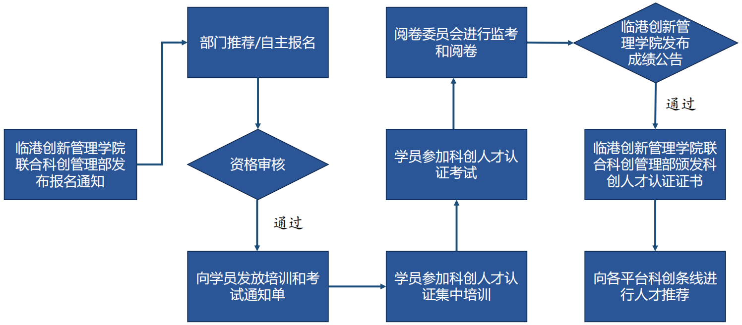园区考核认证流程图