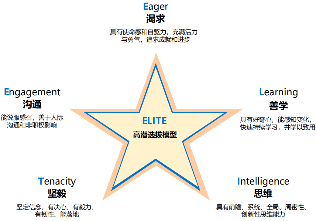 对标选拔青年高潜人才