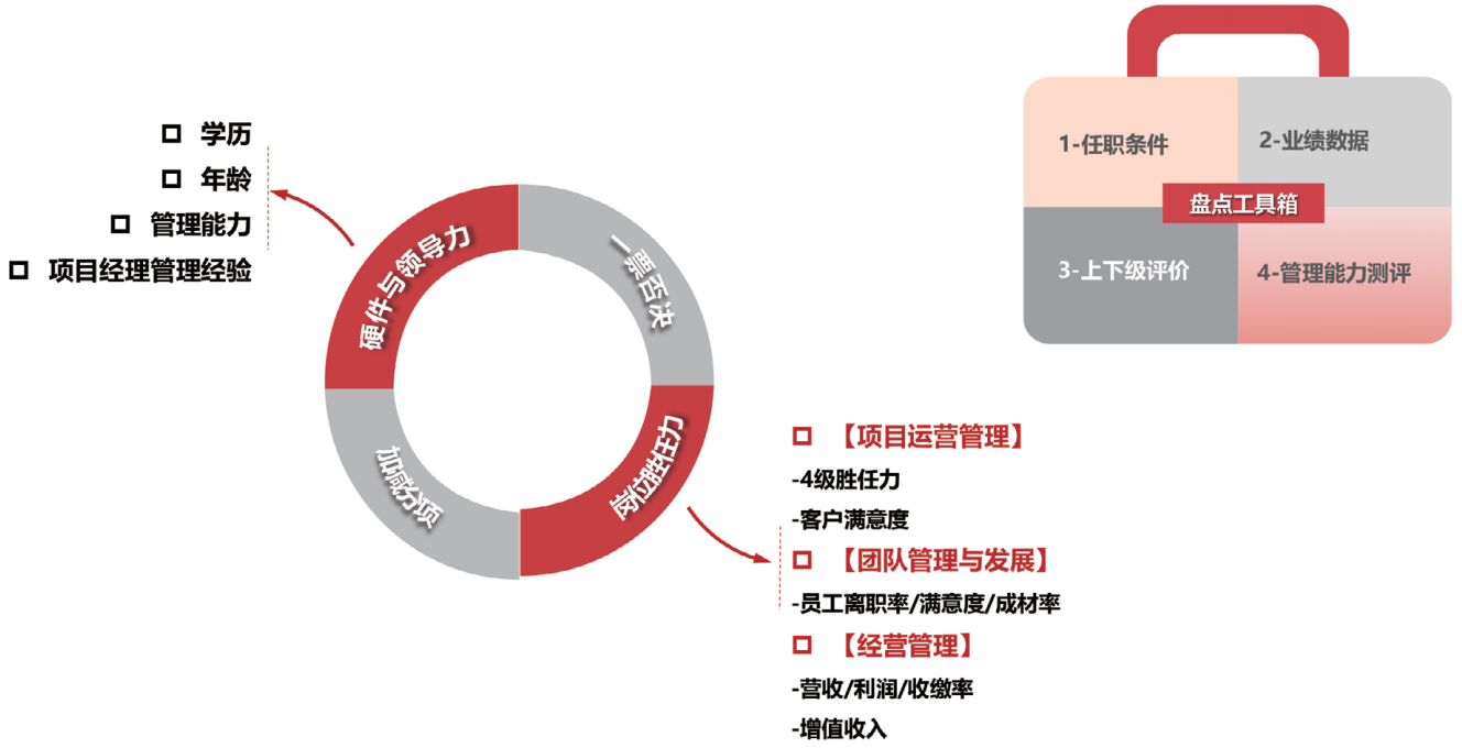 项目经理人才盘点模型 项目经理人才盘点模型