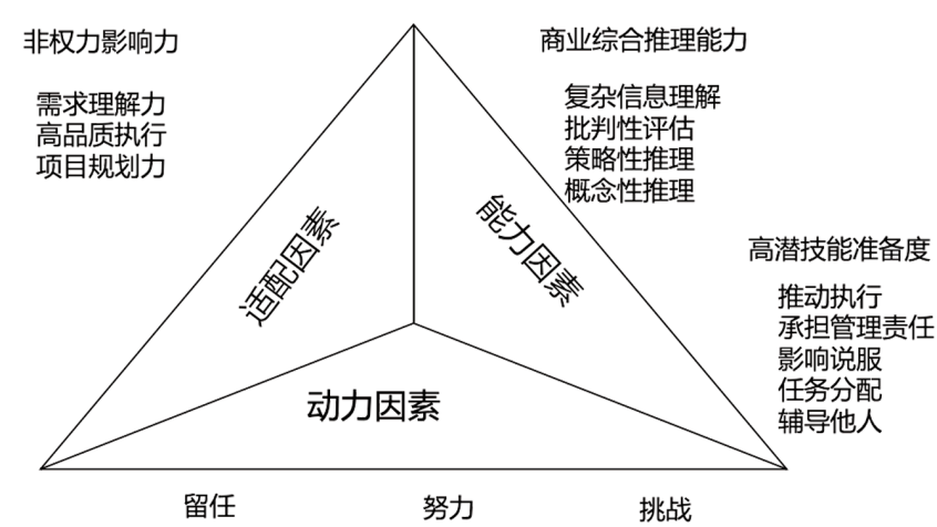 勘察设计及总承包项目负责人能力模型 勘察设计及总承包项目负责人能力模型