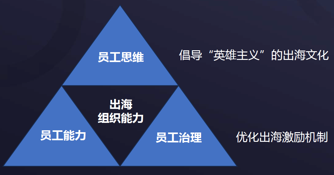 出海组织能力杨三角