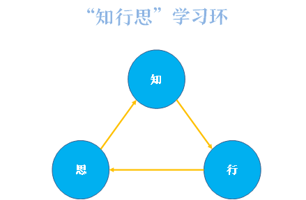 “行+思”