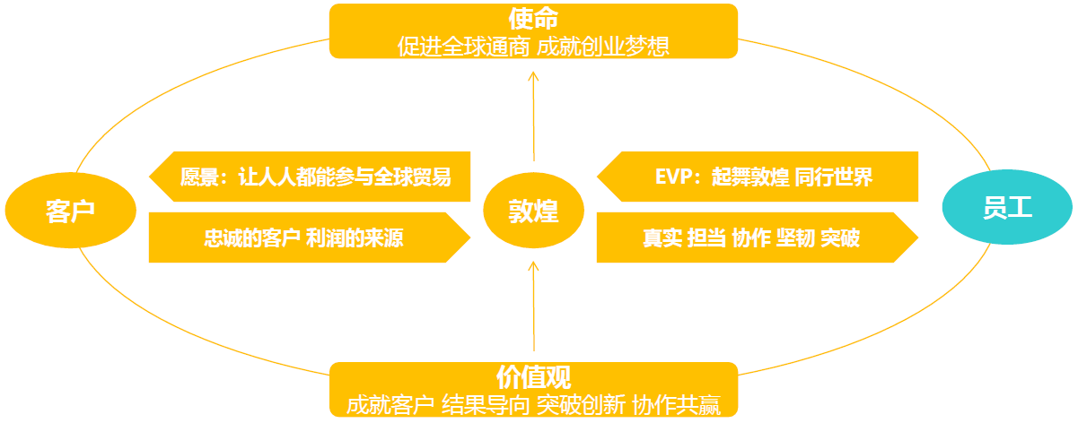 图1 敦煌网集团文化