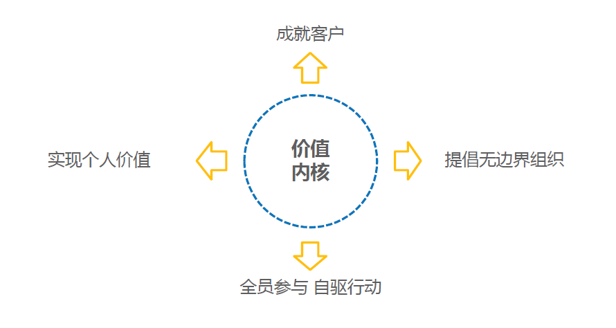  CCO项目价值内核