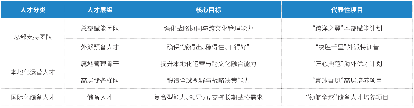 “三类五维”国际化人才培养体系