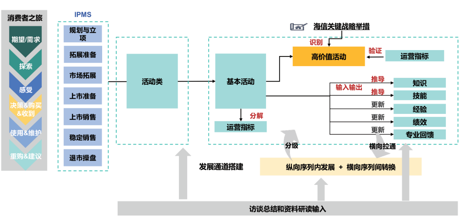 基于业务价值流中的活动形成对应的任职资格要素