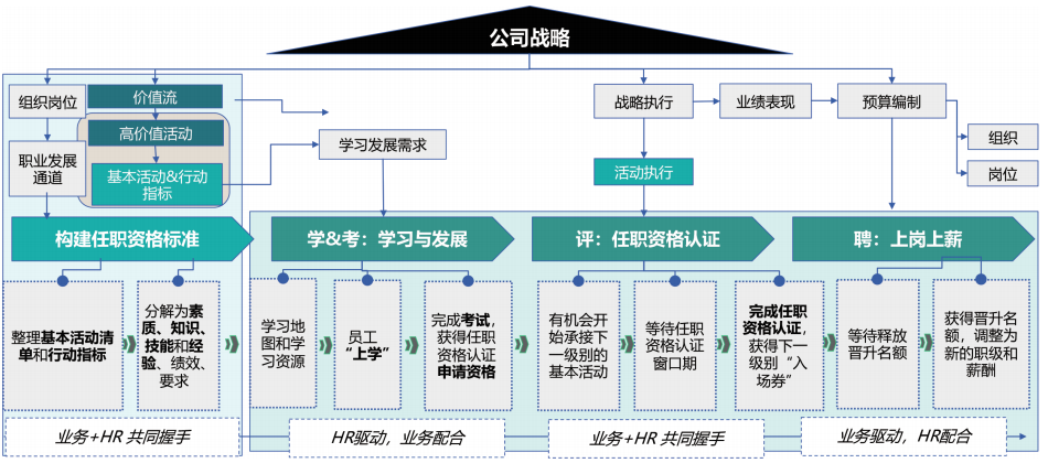 将战略逐级分解至各业务单元