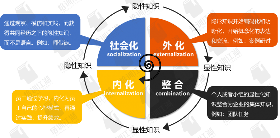 知识转化SECI模型