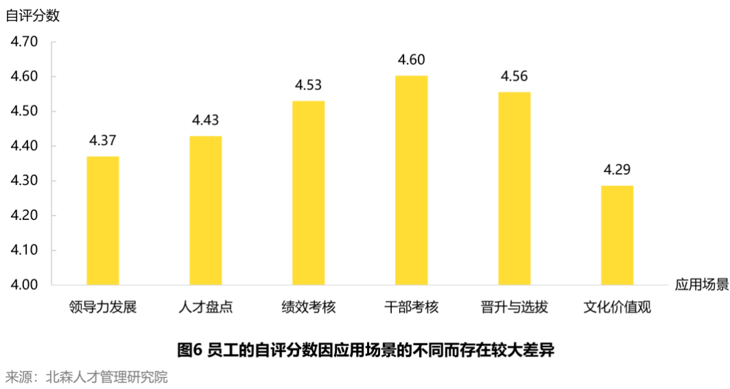 员工的自评分数因应用场景的不同而存在较大差异