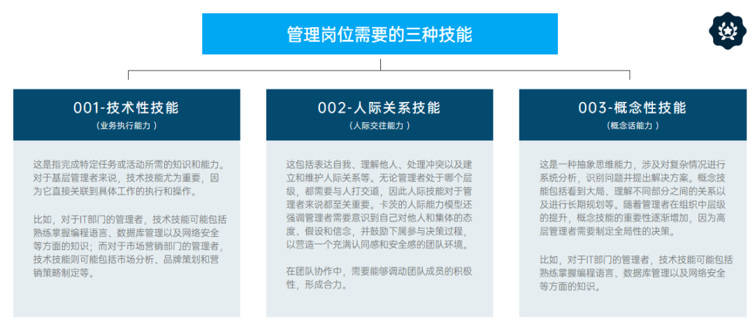 卡茨管理技能模型