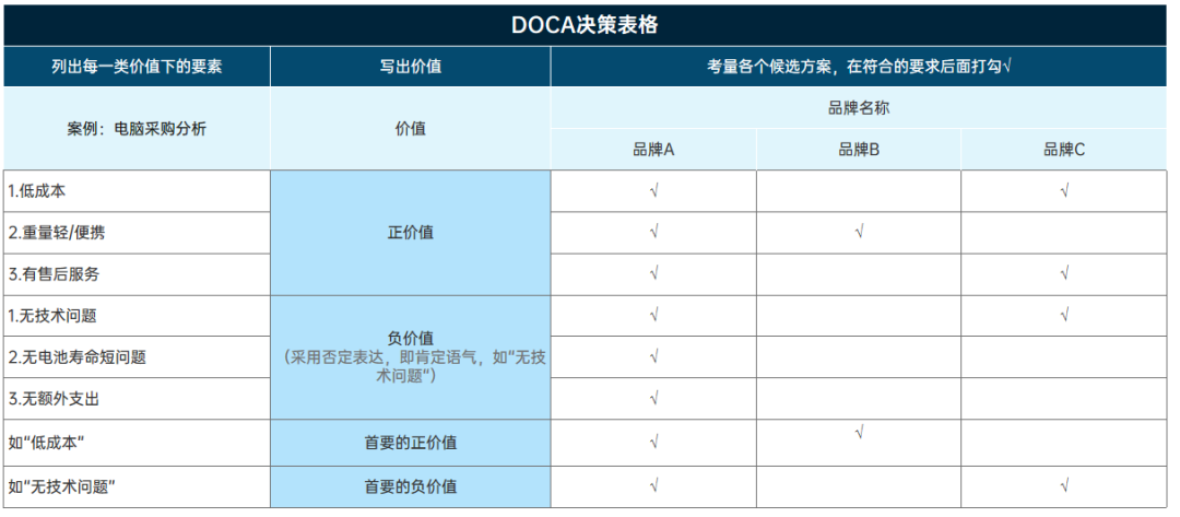 DOCA工具