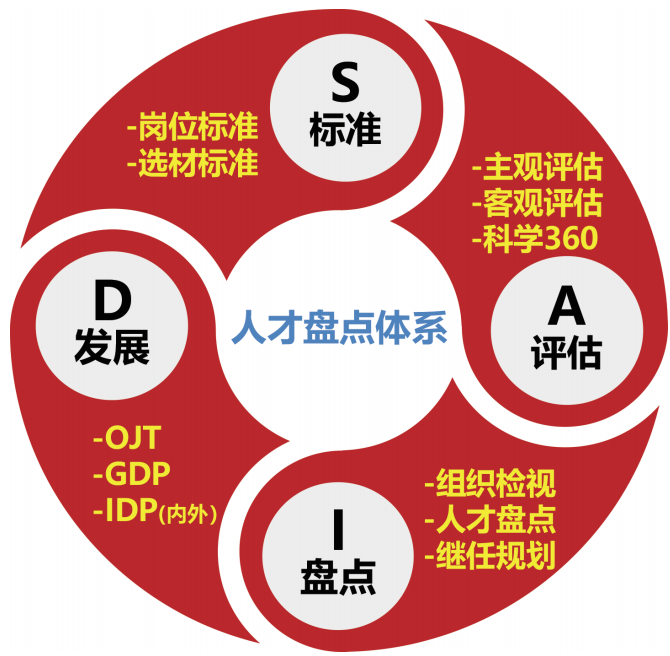 “SAID”人才盘点与赋能模型