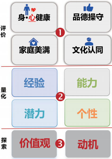 “四全”领导者选拔标准