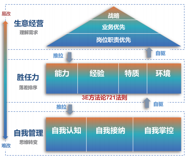 KSF干部赋能模型