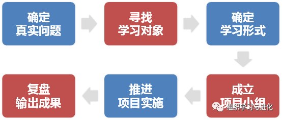 初创期到成熟期到衰退期
