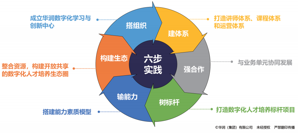 数字化人才培养“六步实践”法
