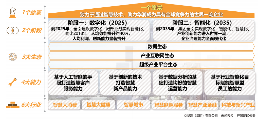 “智慧华润”目标愿景