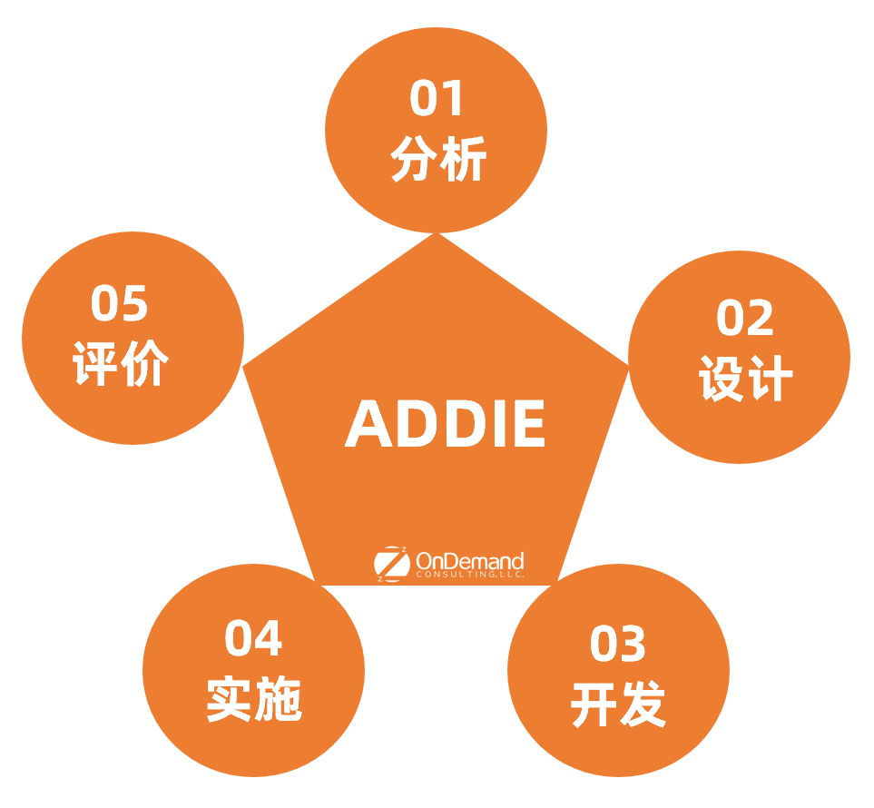 ADDIE模型