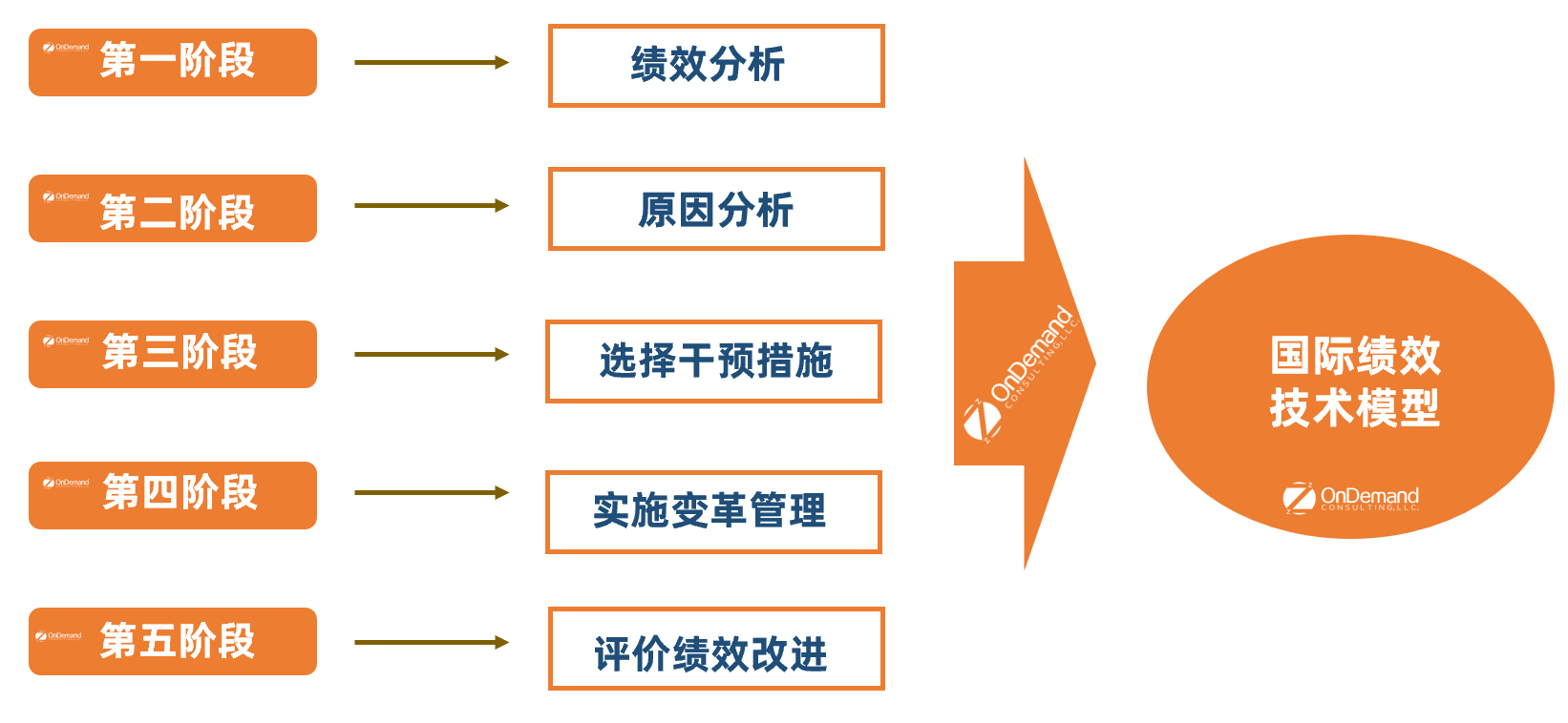 绩效技术模型