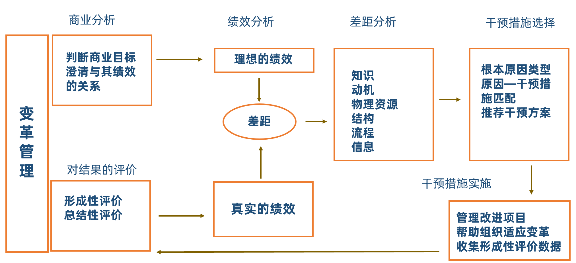 ATD绩效改进模型