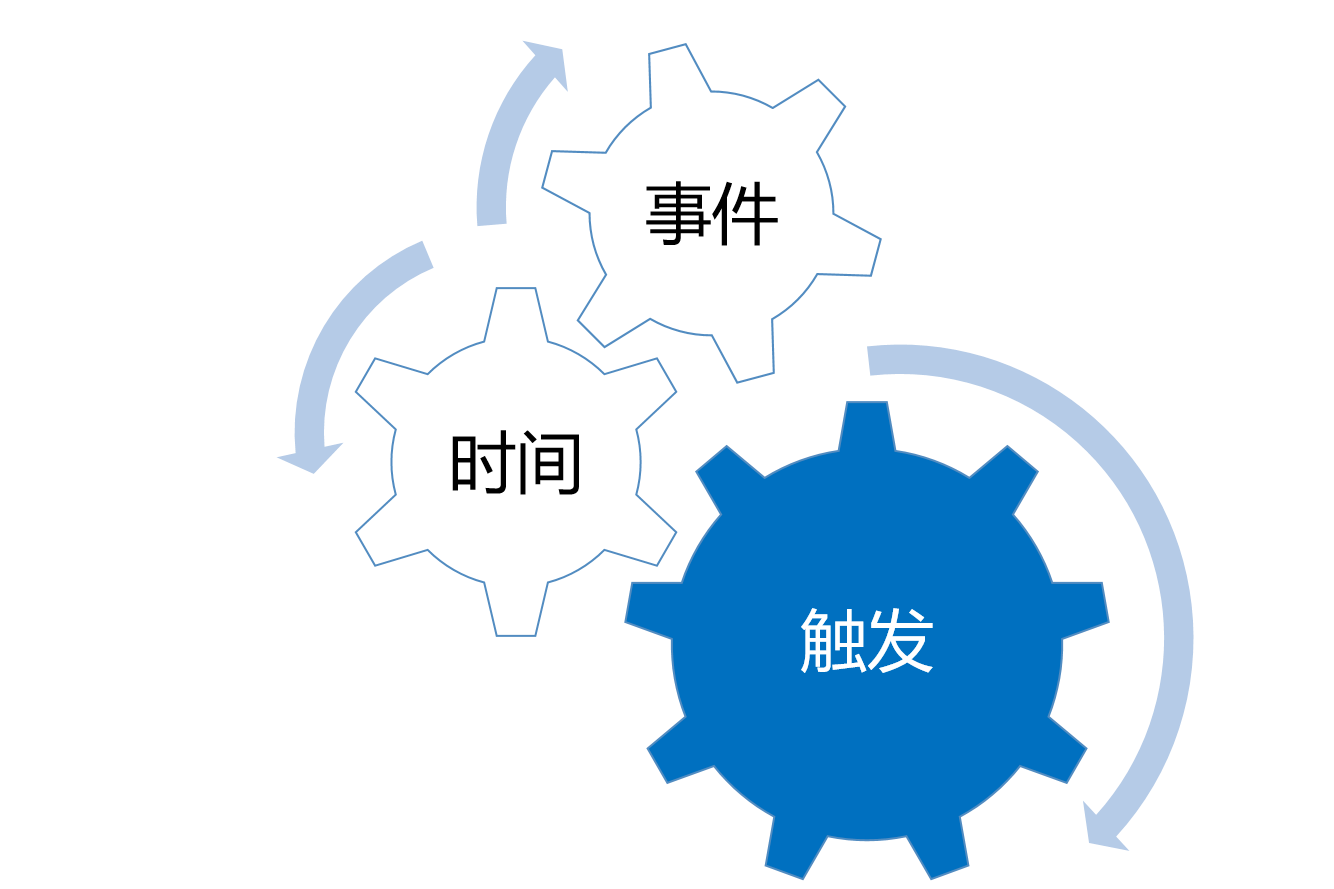 触发条件