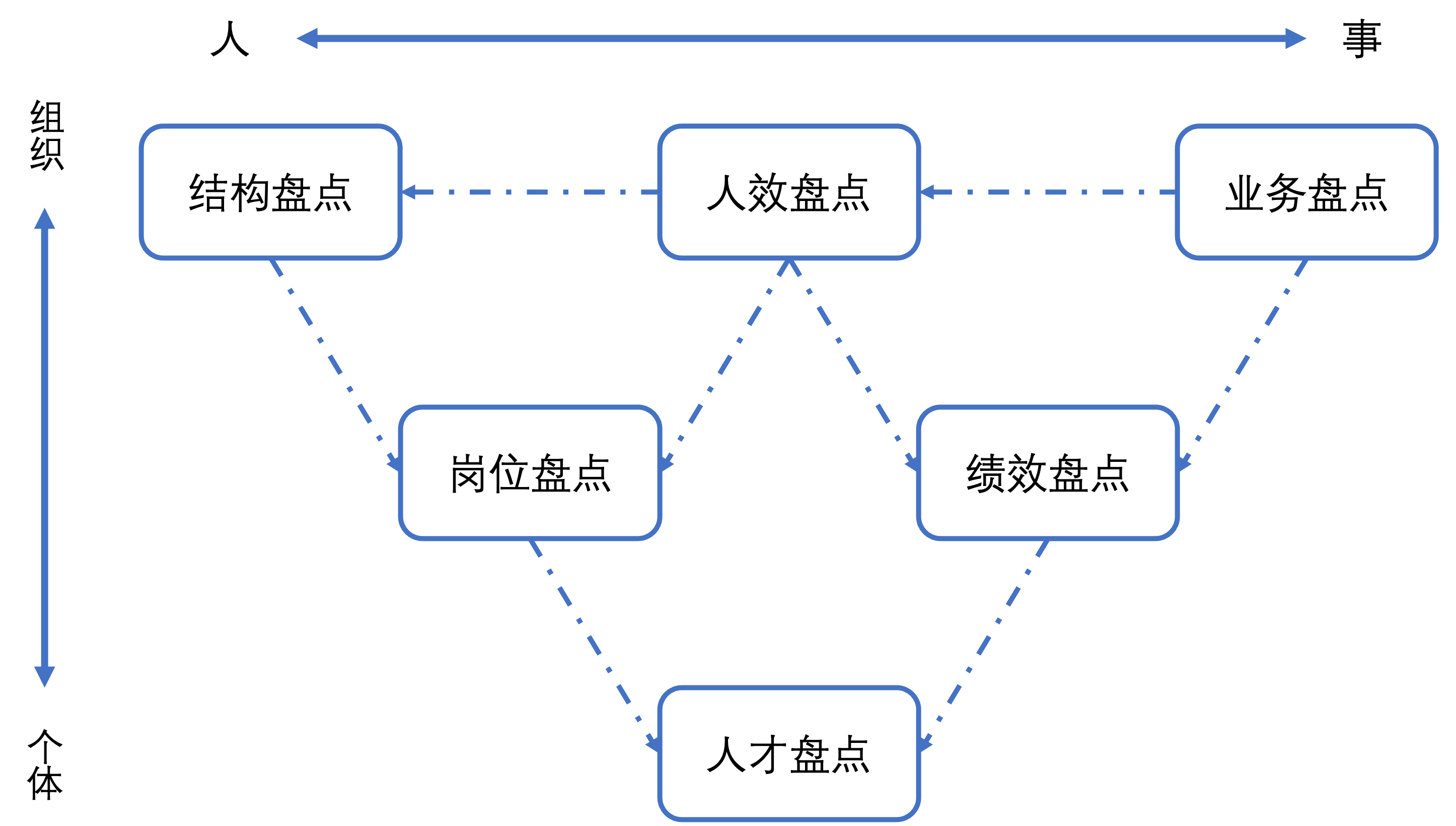 管理者盘点架构