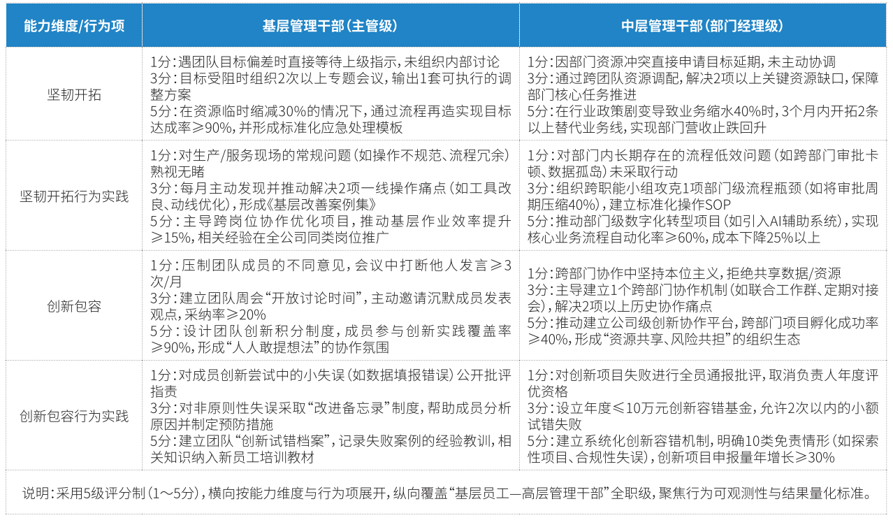 坚韧开拓、创新包容”文化价值观  岗位胜任力行为评分体系（以基层与中层干部示例）