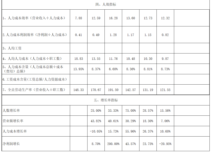 人效指标