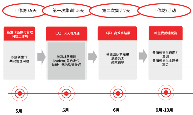 代际领导力培训项目流程