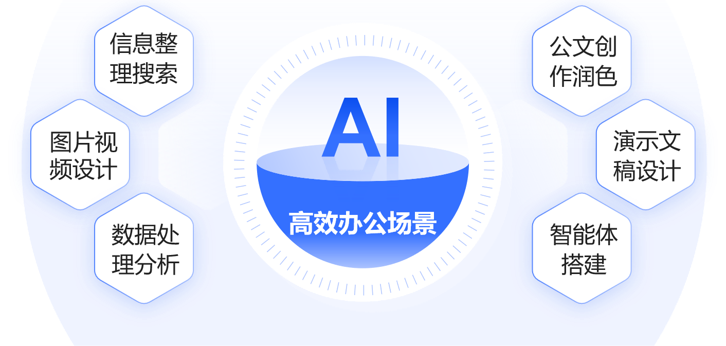 AI提升办公效率的几种场景