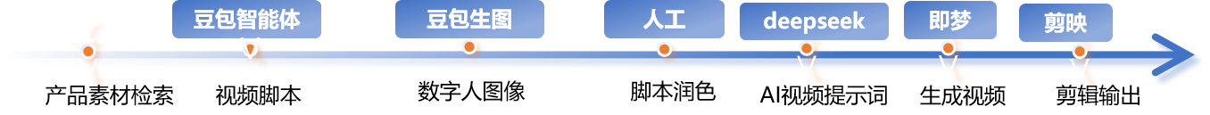 借助AI工具工作的流程