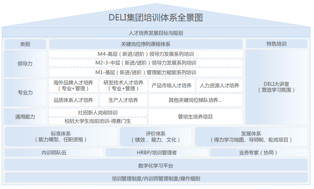 得力人才培养体系全景图 得力人才培养体系全景图